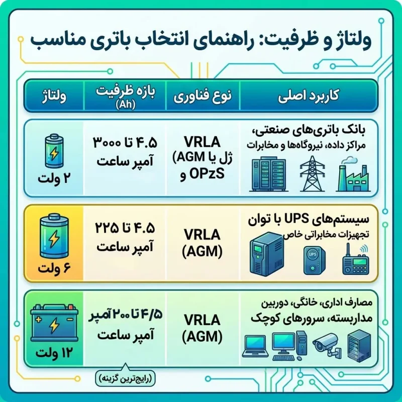انواع باتری یو پی اس صبا از لحاظ ظرفیت و آمپر